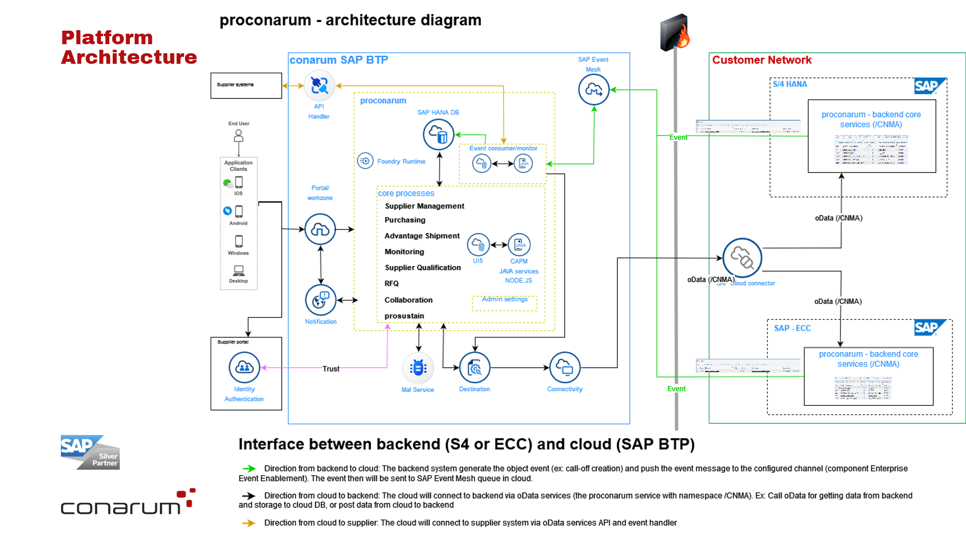 proconarum SAP BTP Architecture