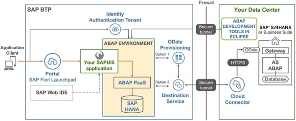 ABAP environment auf SAP BTP